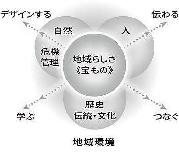 環境サイン&reg;の役割の図